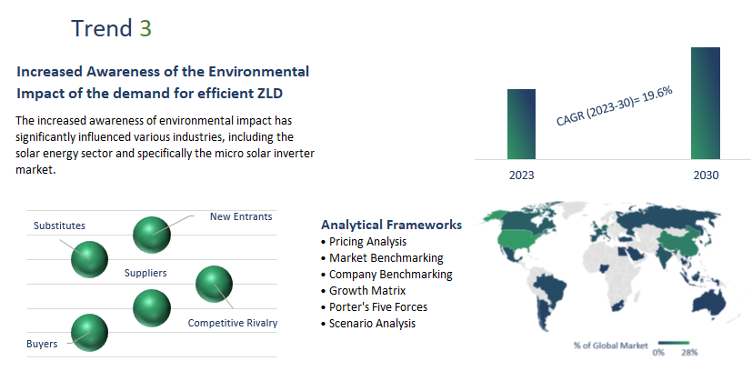 Micro Solar Inverter Market Report